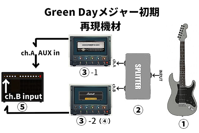 Green Day_Dookieサウンドメイク