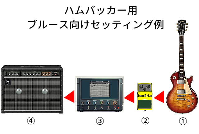ハムバッカー用ブルース向けセッティング例