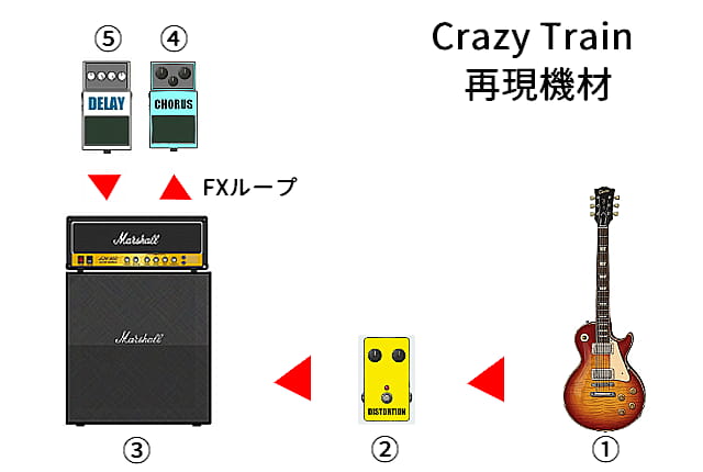 crazy train再現機材