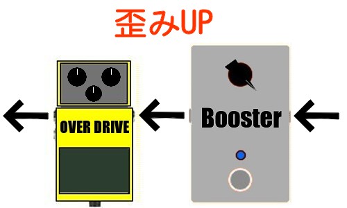 歪みアップ