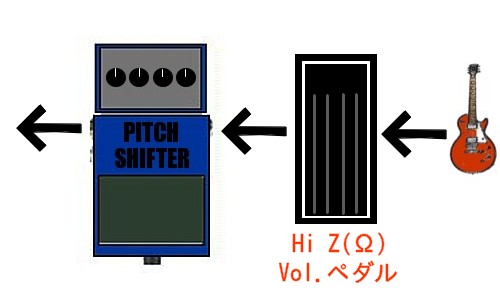 ギター➡ヴォリューム➡ピッチ系ペダル