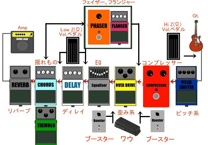 基本的なエフェクターペダルボード
