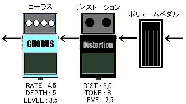 スタンダードなディストーションセッティング