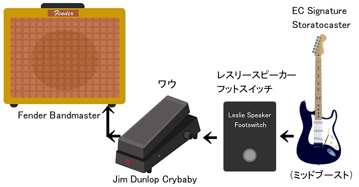現在のクラプトン、使用機材