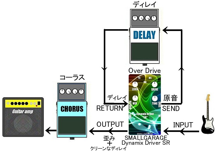 歪みペダルとディレイのパラレルにコーラスを掛ける
