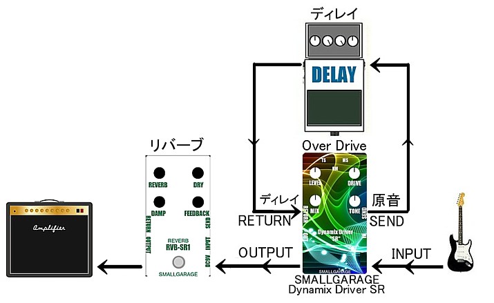 歪みとディレイのパラレル接続にリバーブを掛ける