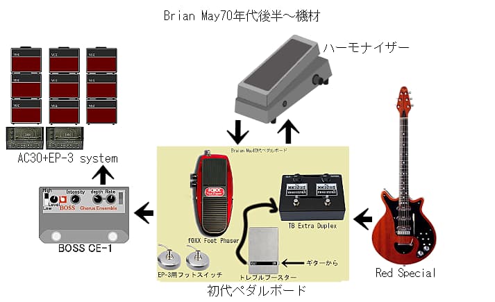 Brian May使用機材 | SMALLGARAGE