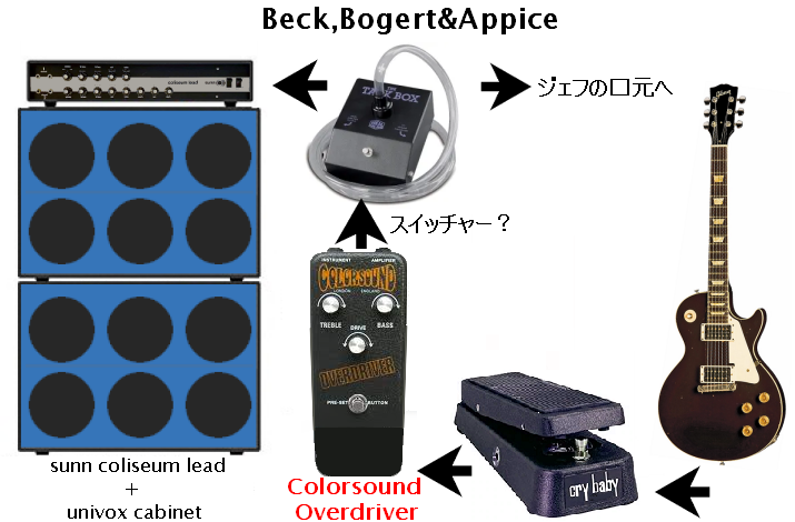 ジェフベック BBA期、機材