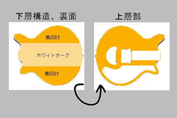 レッド・スペシャル_ボディの基本構造